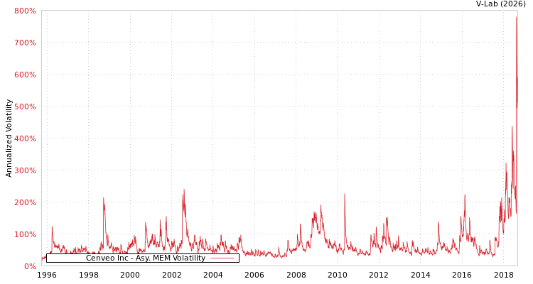 graph of Cenveo Inc AMEM