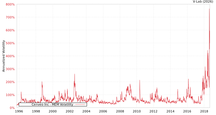 graph of Cenveo Inc MEM