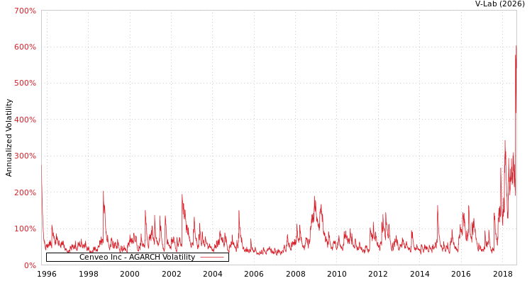 graph of Cenveo Inc AGARCH
