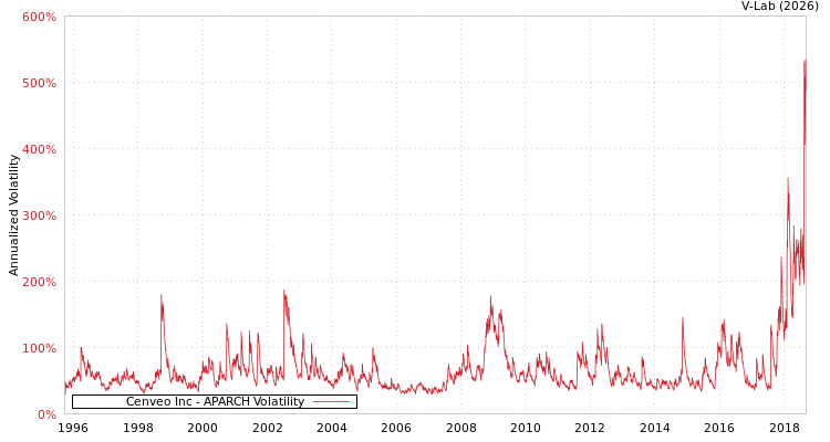 graph of Cenveo Inc APARCH