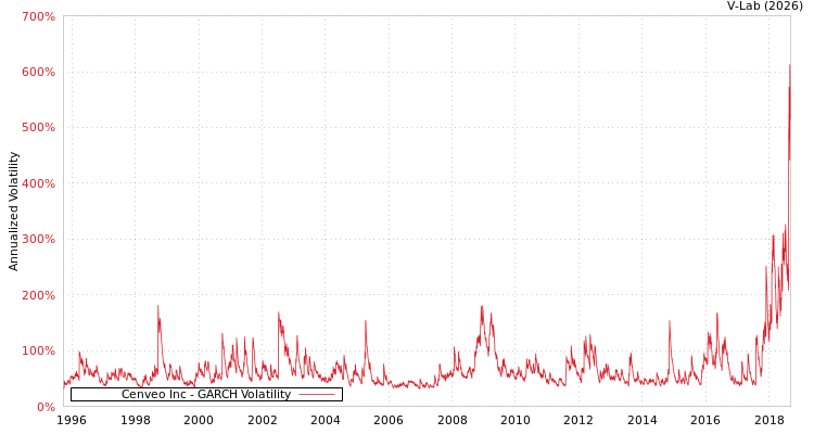 graph of Cenveo Inc GARCH