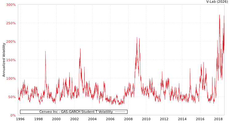 graph of Cenveo Inc GAS-GARCH-T