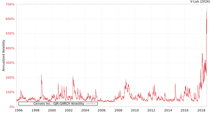 graph of Cenveo Inc GJR-GARCH