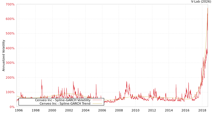 graph of Cenveo Inc SGARCH