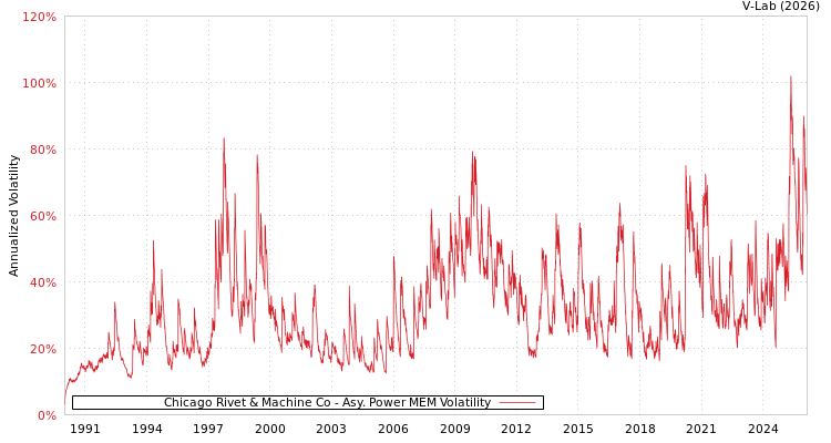 graph of Chicago Rivet & Machine Co APMEM