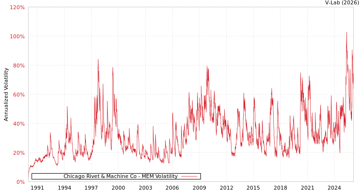 graph of Chicago Rivet & Machine Co MEM