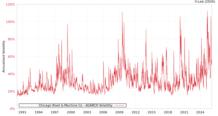 graph of Chicago Rivet & Machine Co AGARCH