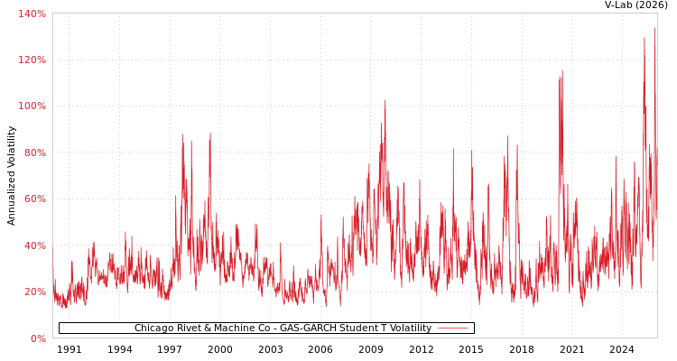graph of Chicago Rivet & Machine Co GAS-GARCH-T