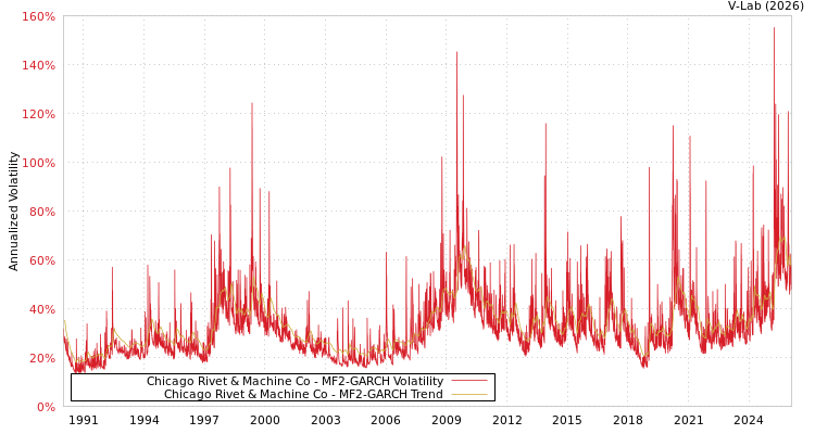 graph of Chicago Rivet & Machine Co MF2-GARCH
