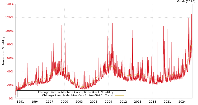 graph of Chicago Rivet & Machine Co SGARCH