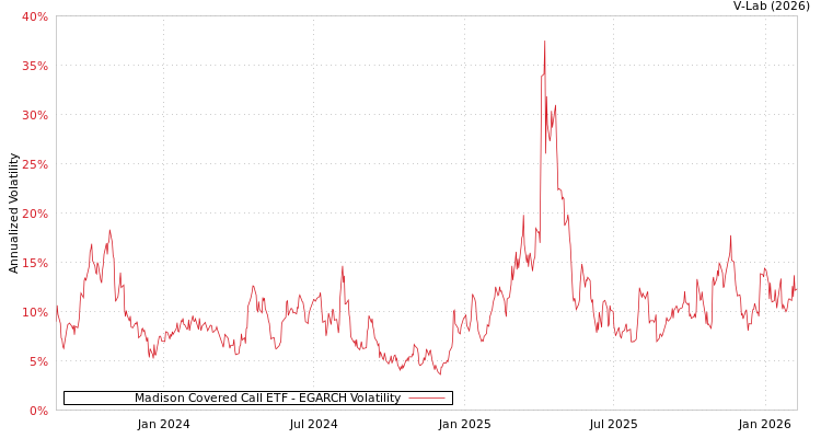 graph of Madison Covered Call ETF EGARCH