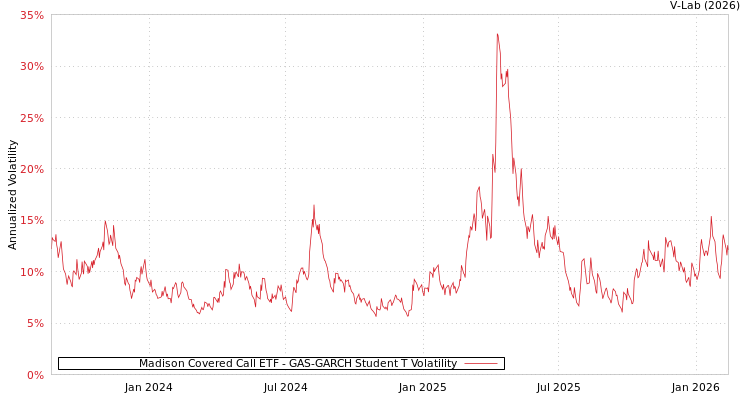graph of Madison Covered Call ETF GAS-GARCH-T