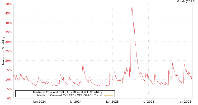 graph of Madison Covered Call ETF MF2-GARCH