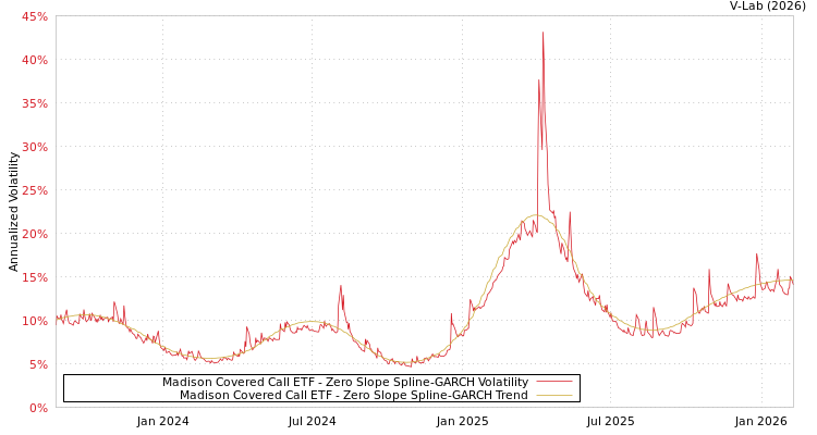 graph of Madison Covered Call ETF S0GARCH