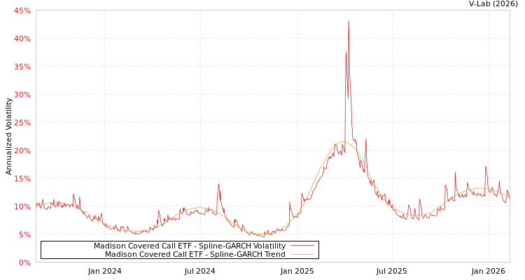 graph of Madison Covered Call ETF SGARCH