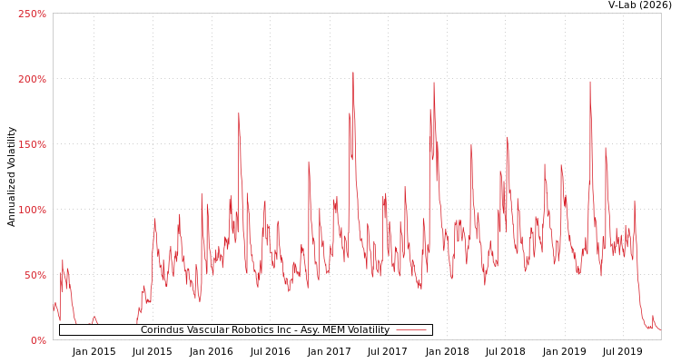 graph of Corindus Vascular Robotics Inc AMEM