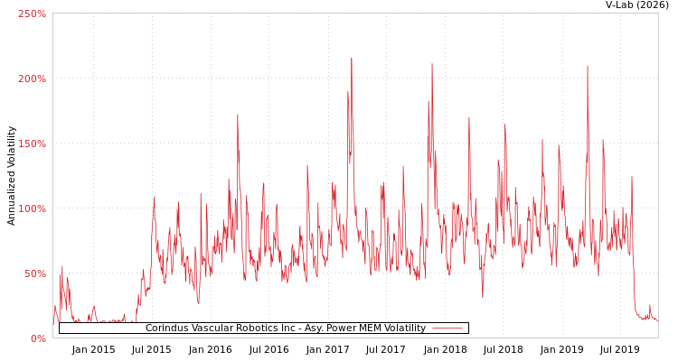 graph of Corindus Vascular Robotics Inc APMEM