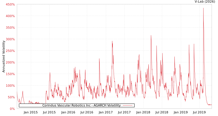 graph of Corindus Vascular Robotics Inc AGARCH