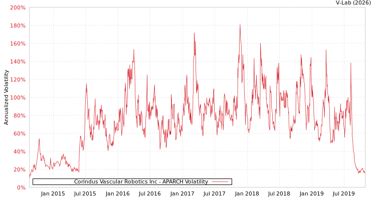 graph of Corindus Vascular Robotics Inc APARCH