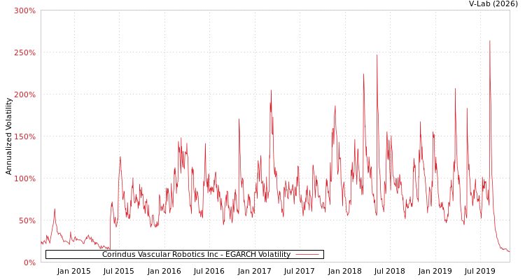 graph of Corindus Vascular Robotics Inc EGARCH