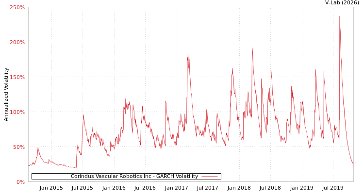 graph of Corindus Vascular Robotics Inc GARCH