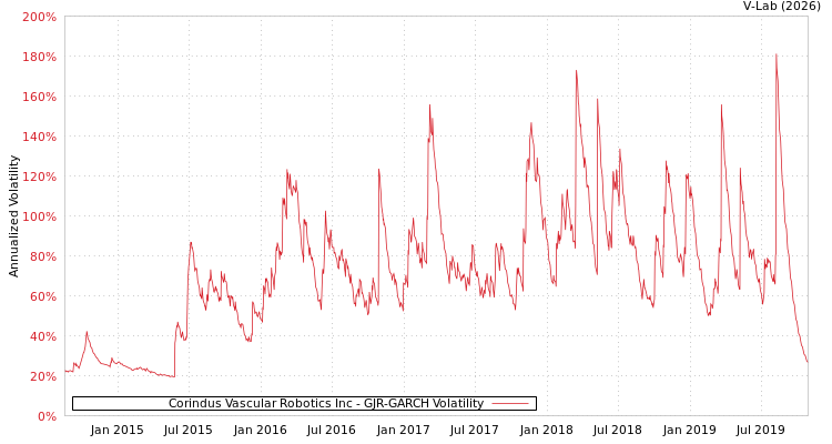 graph of Corindus Vascular Robotics Inc GJR-GARCH