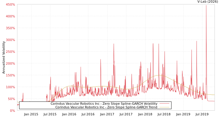 graph of Corindus Vascular Robotics Inc S0GARCH