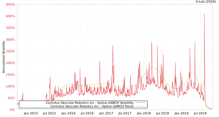 graph of Corindus Vascular Robotics Inc SGARCH