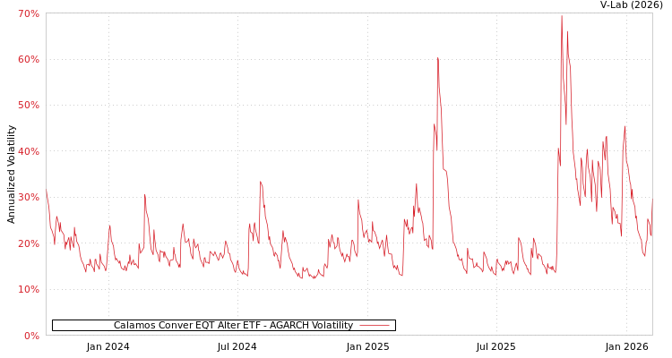 graph of Calamos Conver EQT Alter ETF AGARCH