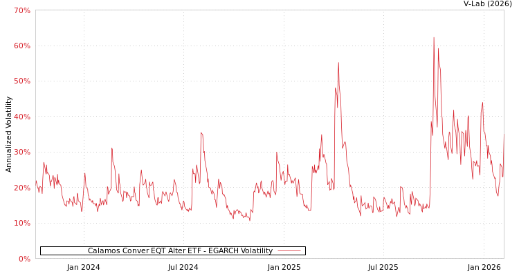 graph of Calamos Conver EQT Alter ETF EGARCH