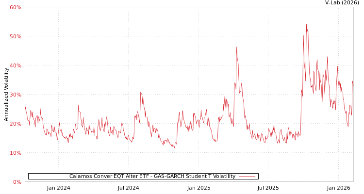 graph of Calamos Conver EQT Alter ETF GAS-GARCH-T