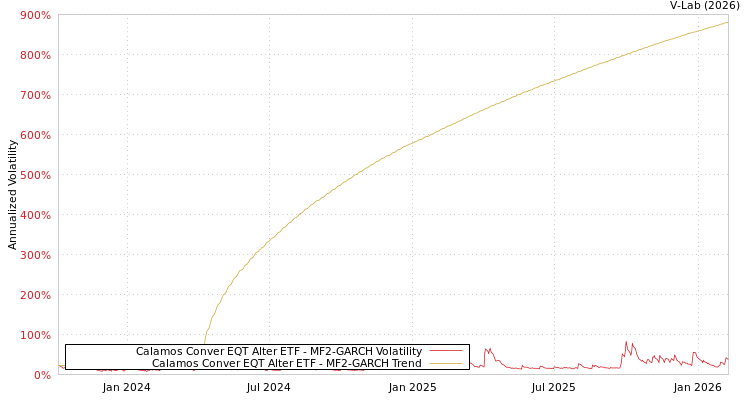 graph of Calamos Conver EQT Alter ETF MF2-GARCH
