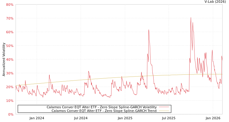 graph of Calamos Conver EQT Alter ETF S0GARCH