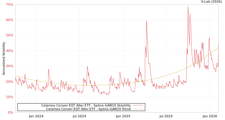 graph of Calamos Conver EQT Alter ETF SGARCH