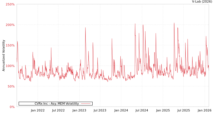 graph of CVRx Inc AMEM