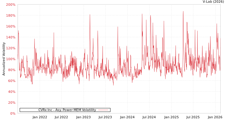 graph of CVRx Inc APMEM
