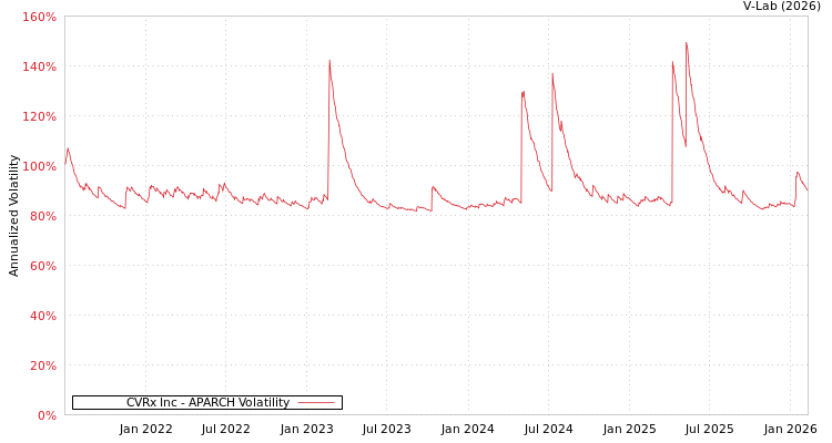 graph of CVRx Inc APARCH