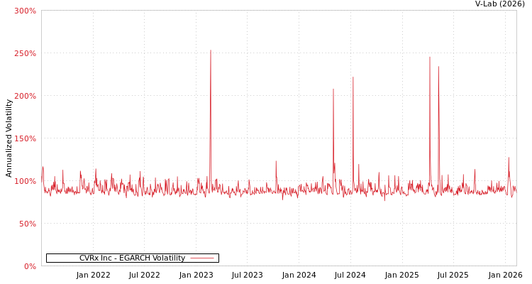 graph of CVRx Inc EGARCH