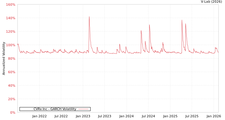 graph of CVRx Inc GARCH