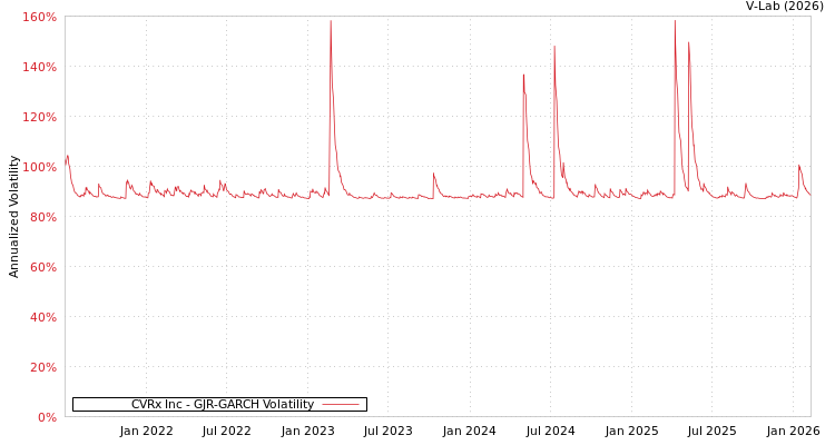 graph of CVRx Inc GJR-GARCH