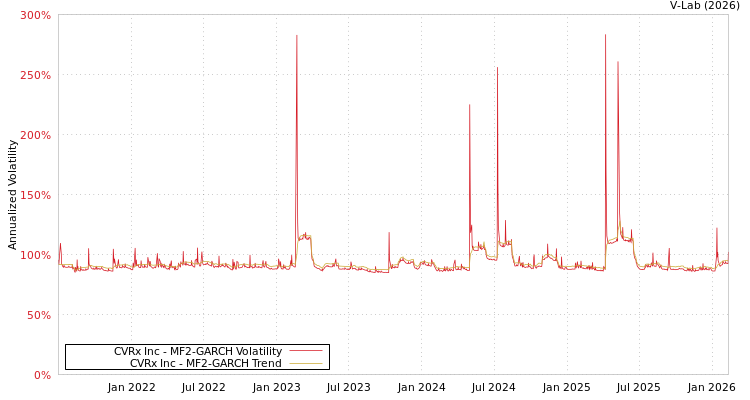 graph of CVRx Inc MF2-GARCH