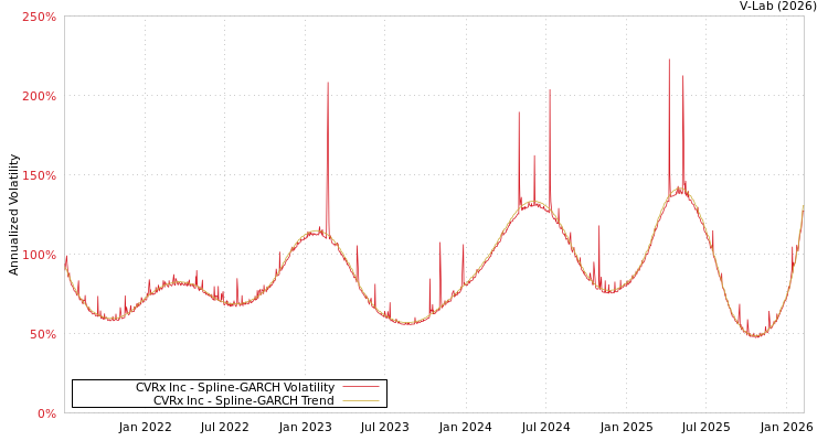 graph of CVRx Inc SGARCH