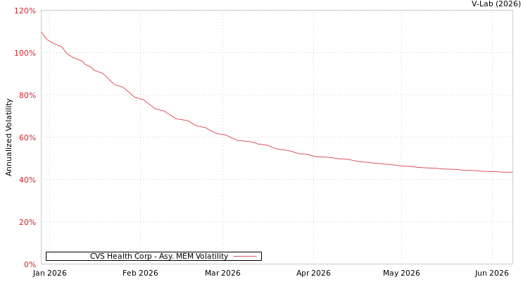 graph of CVS Health Corp AMEM