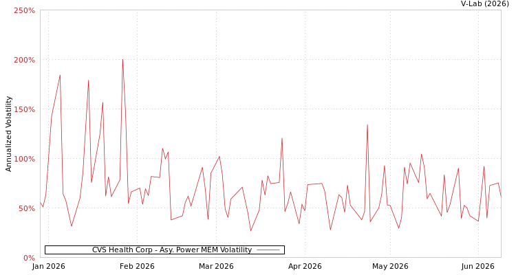 graph of CVS Health Corp APMEM