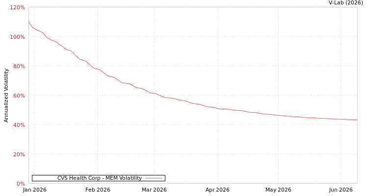 graph of CVS Health Corp MEM