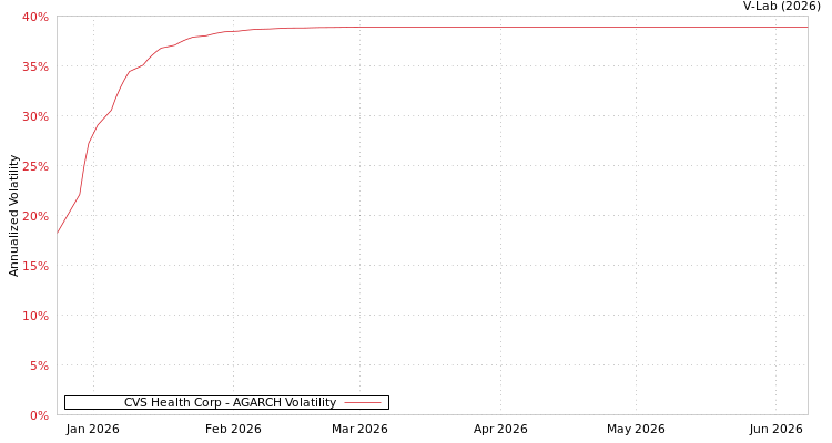 graph of CVS Health Corp AGARCH