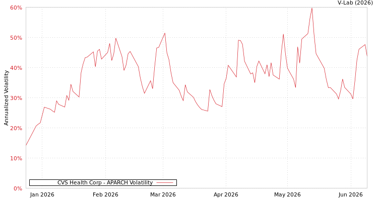 graph of CVS Health Corp APARCH