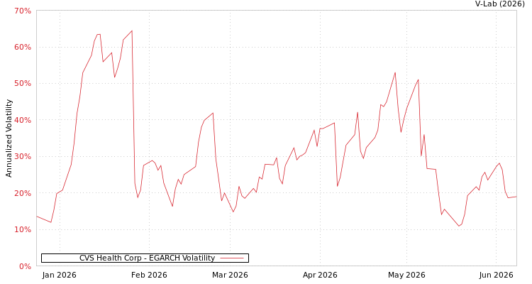 graph of CVS Health Corp EGARCH