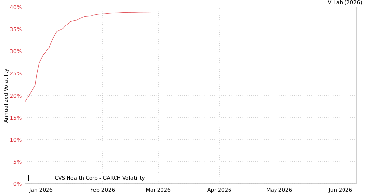 graph of CVS Health Corp GARCH