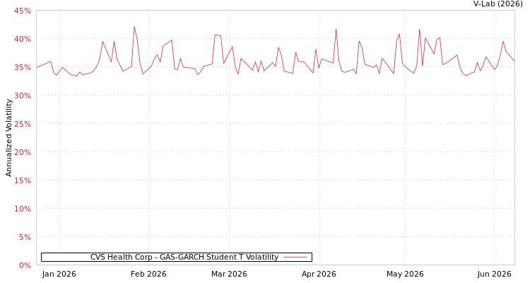graph of CVS Health Corp GAS-GARCH-T